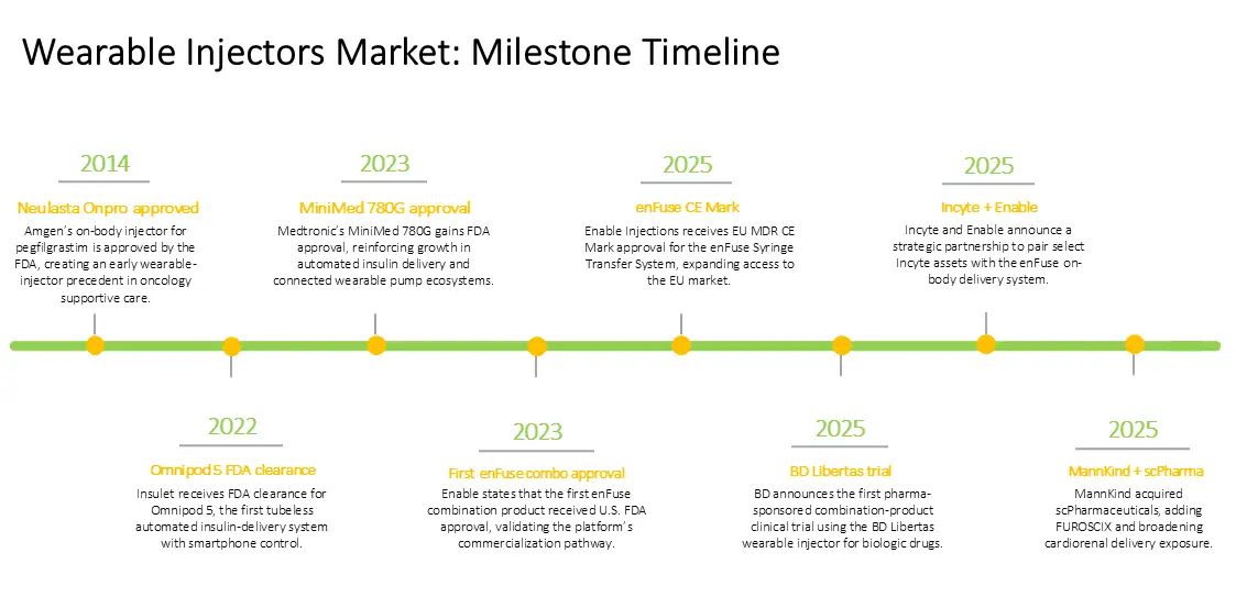 Wearable Injectors Market Milestone Timeline, Since 2014 Wearable Injectors Market Milestone Timeline, Since 2014