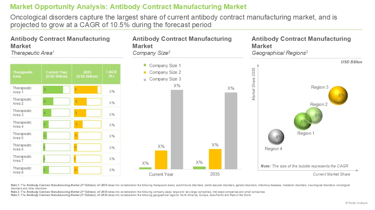 Antibody Contract Manufacturing Market Opportunity Analysis Antibody Contract Manufacturing Market Opportunity Analysis