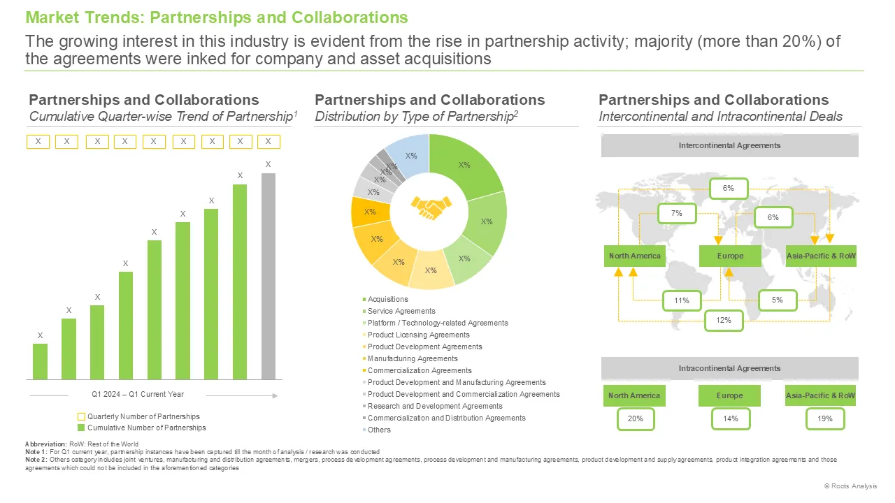 Antibody Contract Manufacturing Market Partnerships and Collaborations Antibody Contract Manufacturing Market Partnerships and Collaborations