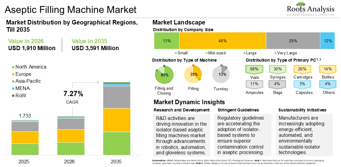 Aseptic Filling Machine Market Growth 2025 to 2035 Aseptic Filling Machine Market Growth 2025 to 2035