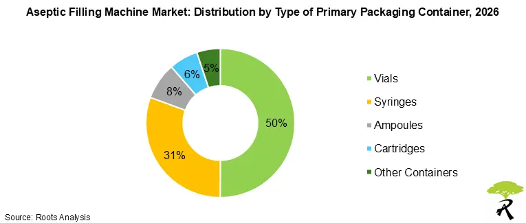 Aseptic Filling Machine Market Share by Type of Primary Packaging Container, 2026 Aseptic Filling Machine Market Share by Type of Primary Packaging Container, 2026