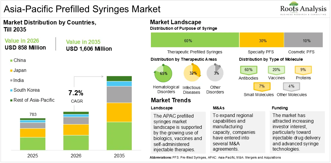 Asia-Pacific Prefilled Syringes Market Growth 2025 to 2035 Asia-Pacific Prefilled Syringes Market Growth 2025 to 2035