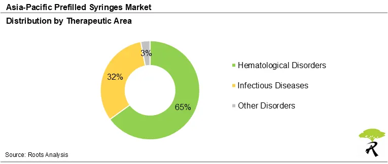 Asia-Pacific Prefilled Syringes Market Share by Therapeutic Area, 2035 Asia-Pacific Prefilled Syringes Market Share by Therapeutic Area, 2035