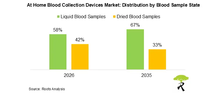 At Home Blood Collection Devices Market: Distribution by Blood Sample State, 2026 and 2035