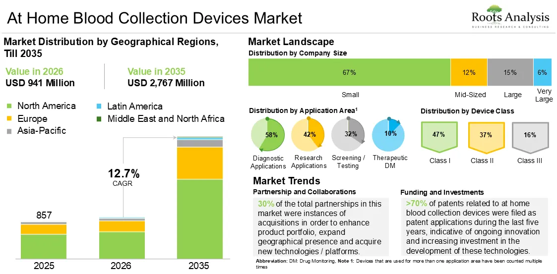At Home Blood Collection Devices Market Growth 2026 to 2035