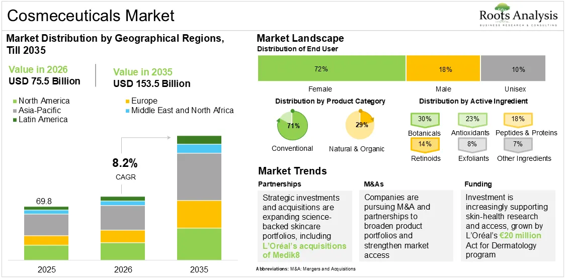 Cosmeceuticals Market Growth 2025 to 2035