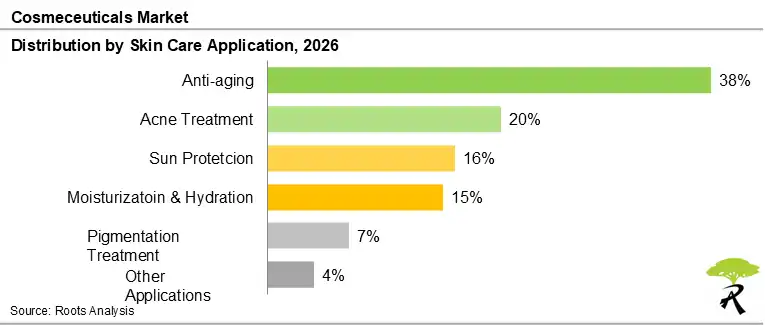 Cosmeceuticals Market Share by Skin Care Application, 2026
