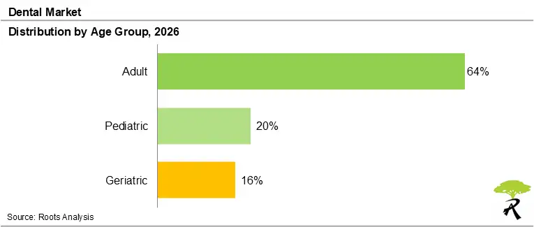 Dental Market Share by Age Group, 2026