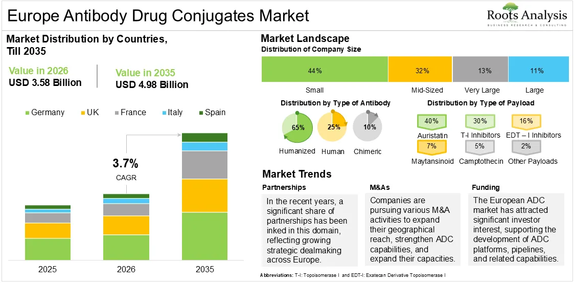 Europe Antibody Drug Conjugates Market Growth 2025 to 2035