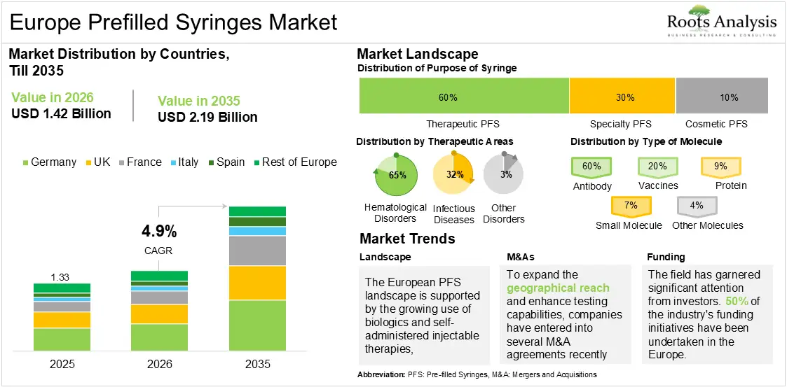 Europe Prefilled Syringes Market Growth 2025 to 2035
