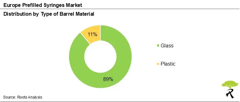 Europe Prefilled Syringes Market Share by Type of Barrel Material 2035