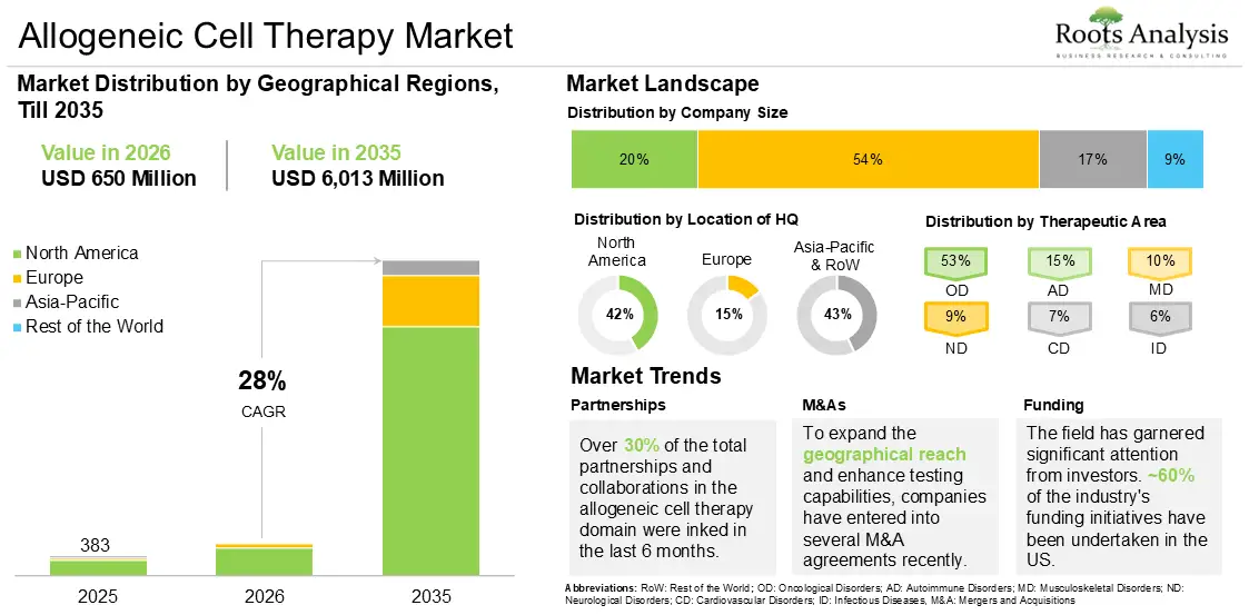 Global Allogeneic Cell Therapy Market Outlook, 2025 to 2035
