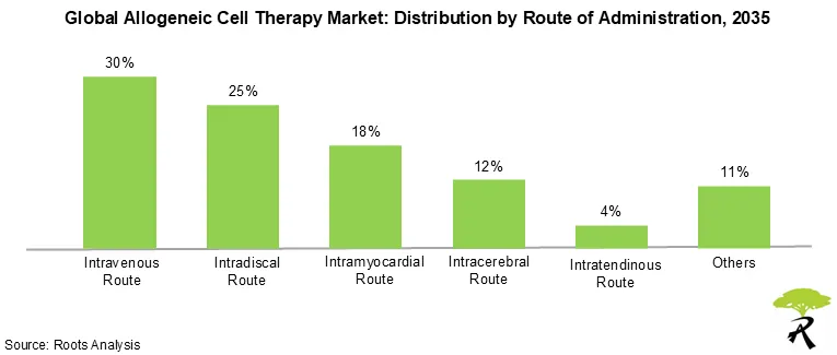 Global Allogeneic Cell Therapy Market Share by Route of Administration, 2035