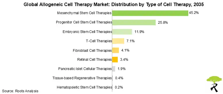Global Allogeneic Cell Therapy Market Share by Type of Cell Therapy, 2035
