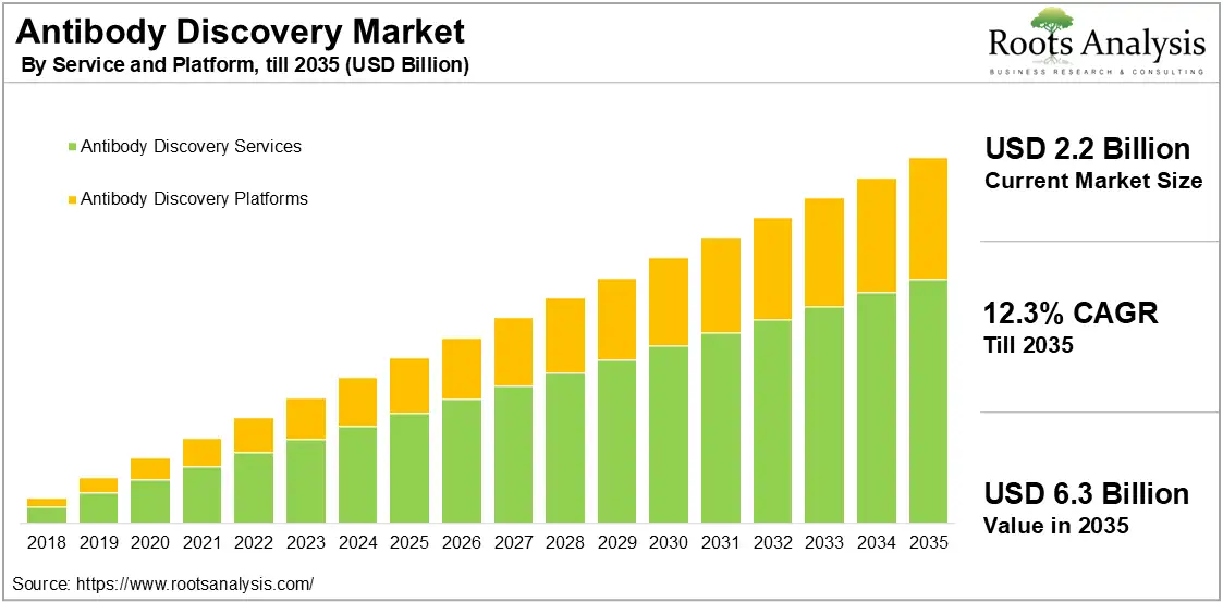 Global Antibody Discovery Market Outlook by Services and Platforms. USD billion, 2018 to 2035