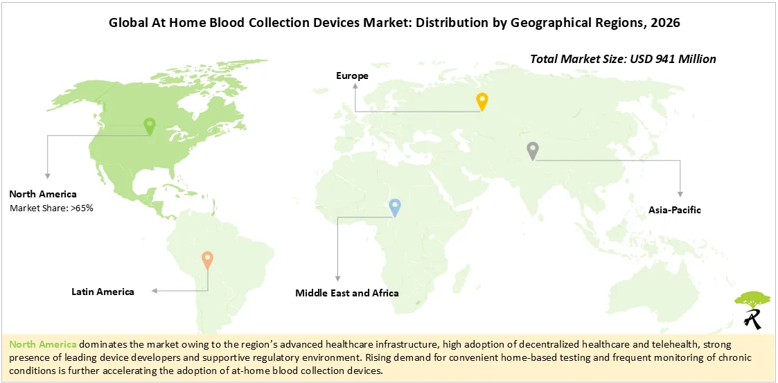 Global At Home Blood Collection Devices Market: Distribution by Geographical Regions, 2026