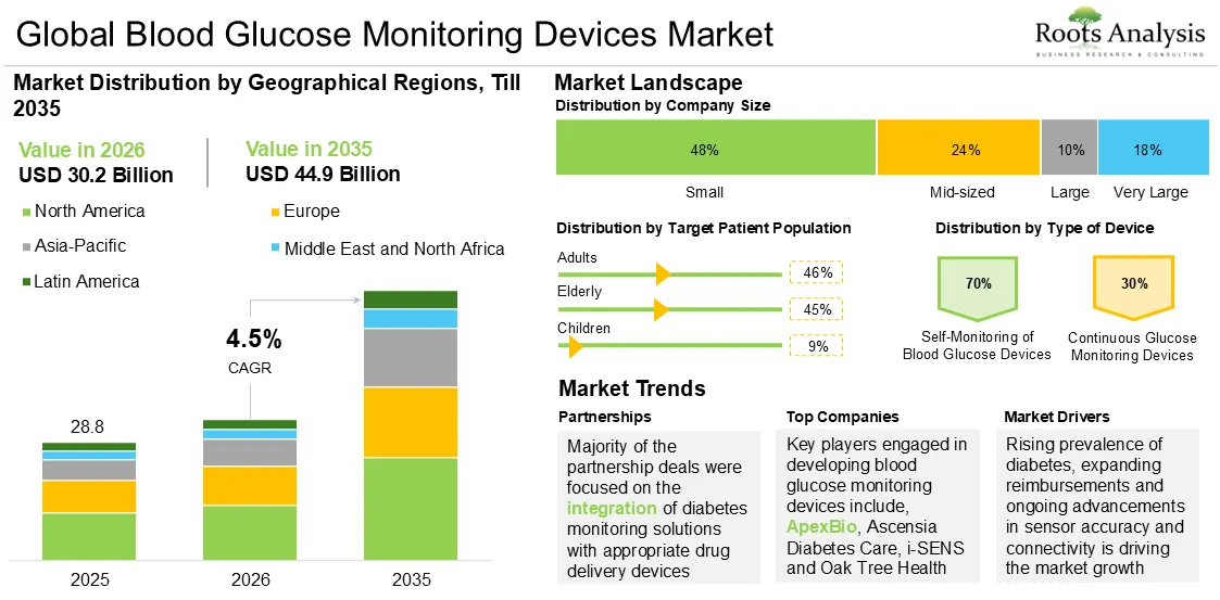 Global Blood Glucose Monitoring Devices Market Growth 2025 to 2035 Global Blood Glucose Monitoring Devices Market Growth 2025 to 2035