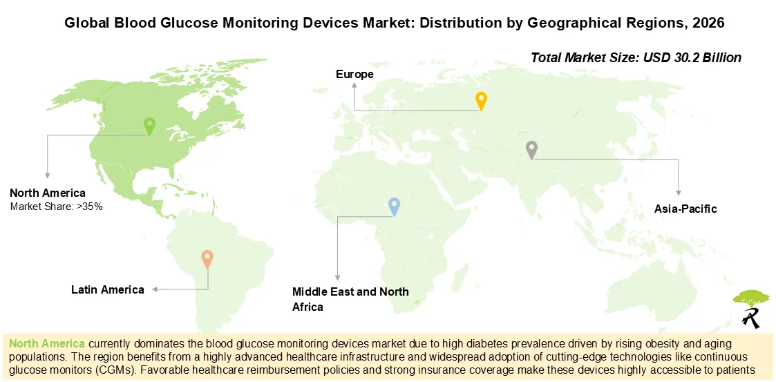 Global Blood Glucose Monitoring Devices Market Share by Geographical Regions, 2026 Global Blood Glucose Monitoring Devices Market Share by Geographical Regions, 2026
