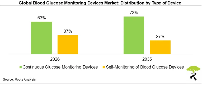 Global Blood Glucose Monitoring Devices Market Share by Type of Devices, 2026 and 2035 Global Blood Glucose Monitoring Devices Market Share by Type of Devices, 2026 and 2035