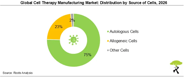 Global Cell Therapy Manufacturing Market by Source of Cells, 2026 Global Cell Therapy Manufacturing Market by Source of Cells, 2026