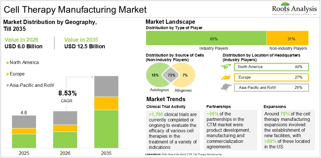 Global Cell Therapy Manufacturing Market Growth 2025 to 2035 Global Cell Therapy Manufacturing Market Growth 2025 to 2035