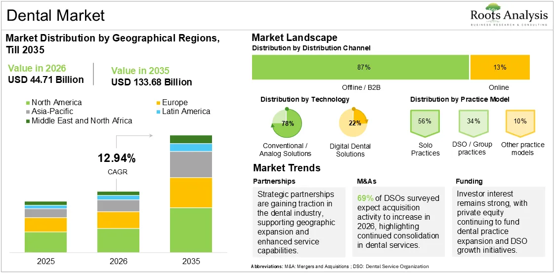 Global Dental Market Growth 2025 to 2035