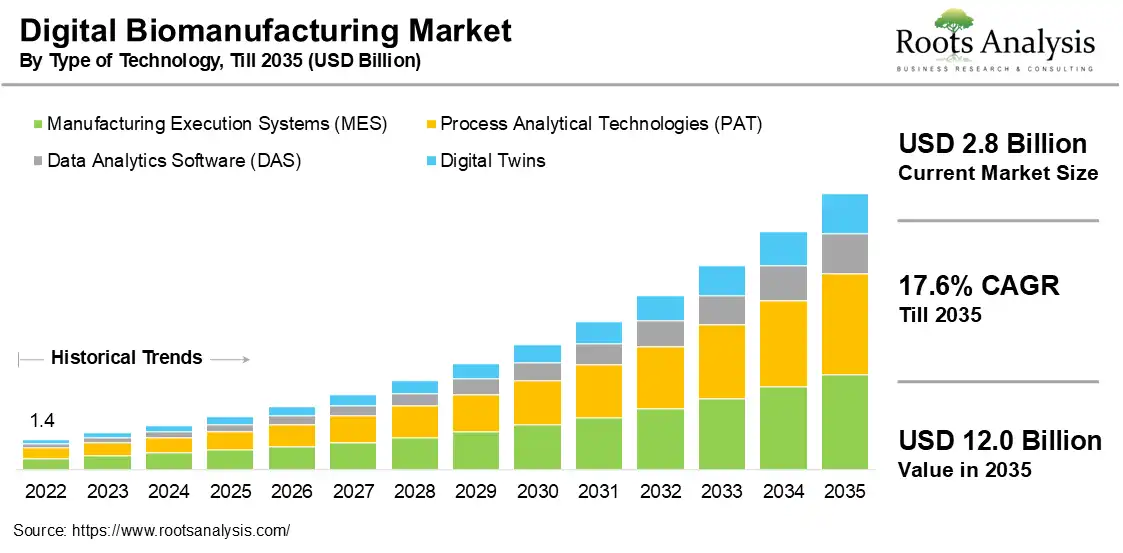 Global Digital Biomanufacturing Market Outlook, 2022 to 2035