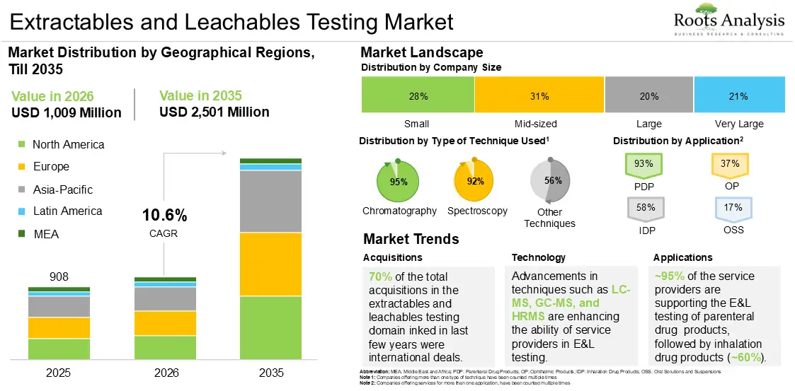 Global Extractables and Leachables Testing Market Growth 2025 to 2035 Global Extractables and Leachables Testing Market Growth 2025 to 2035