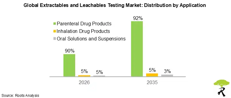 Global Extractables and Leachables Testing Market Size by Application, 2026 and 2035 Global Extractables and Leachables Testing Market Size by Application, 2026 and 2035