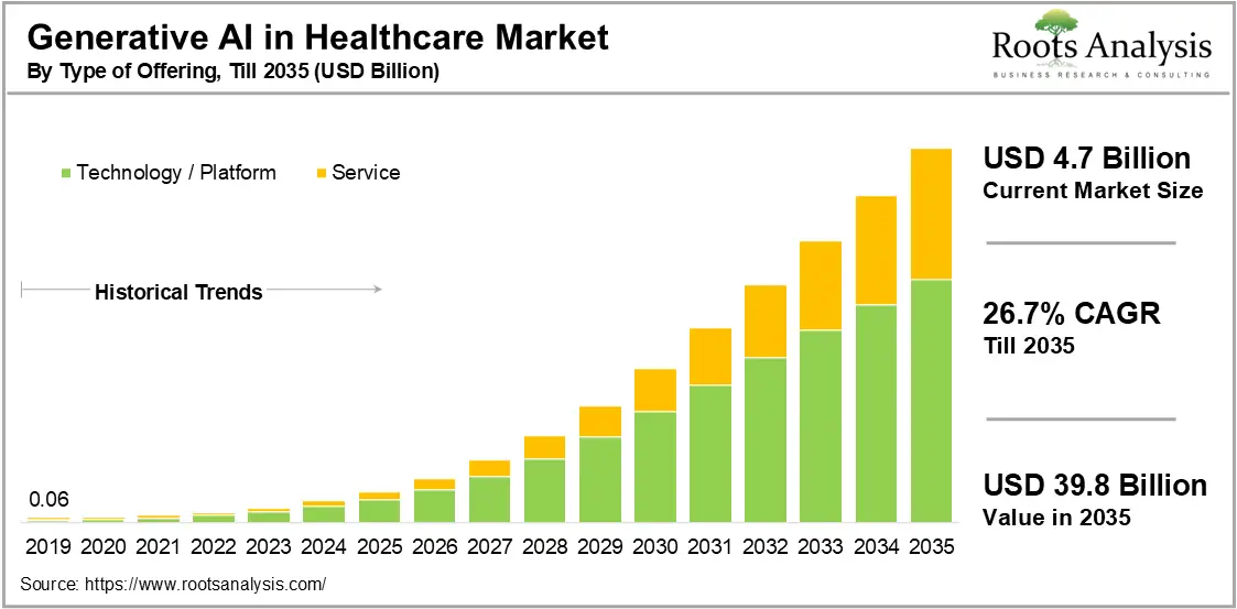 Global Generative AI in Healthcare Market Outlook, 2019 to 2035 Global Generative AI in Healthcare Market Outlook, 2019 to 2035