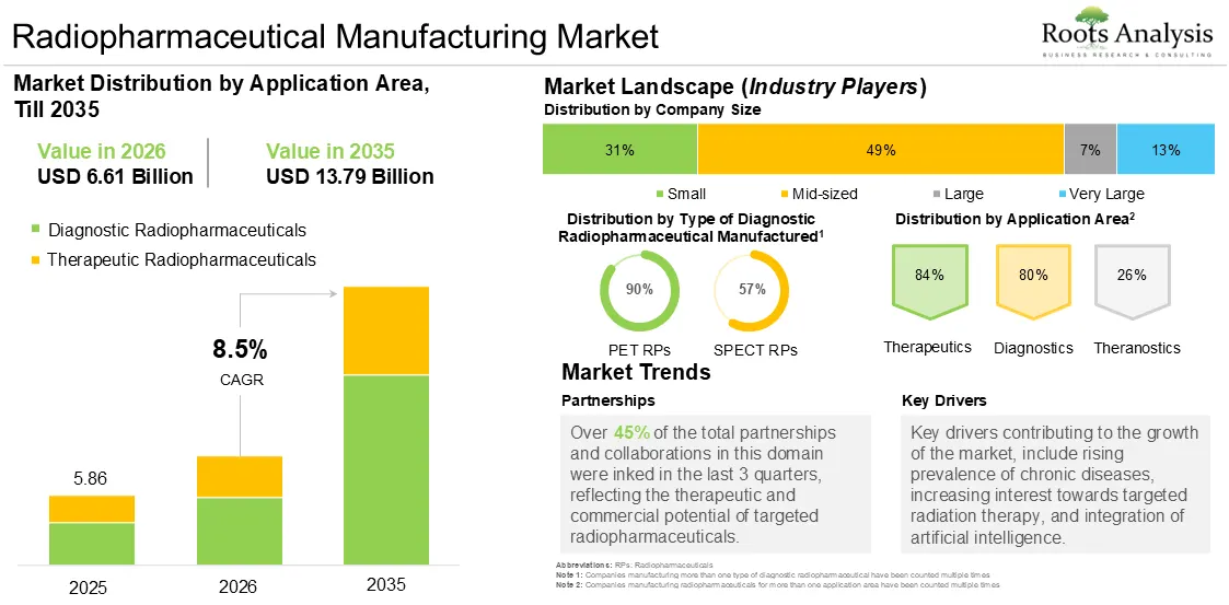 Global Radiopharmaceutical Manufacturing Market Growth 2025 to 2035 Global Radiopharmaceutical Manufacturing Market Growth 2025 to 2035
