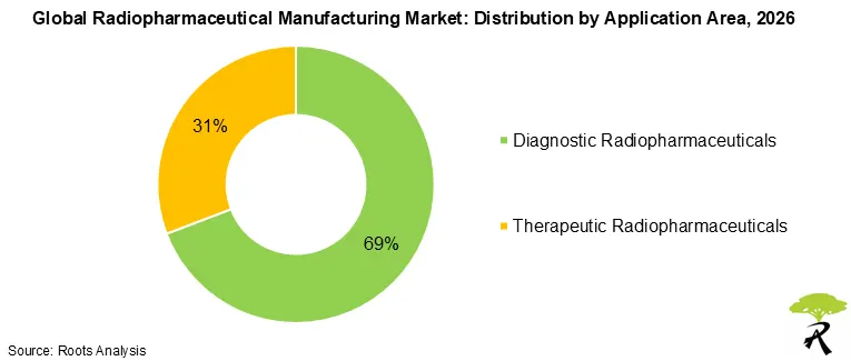 Global Radiopharmaceutical Manufacturing Market Size by Application Area, 2026 Global Radiopharmaceutical Manufacturing Market Size by Application Area, 2026