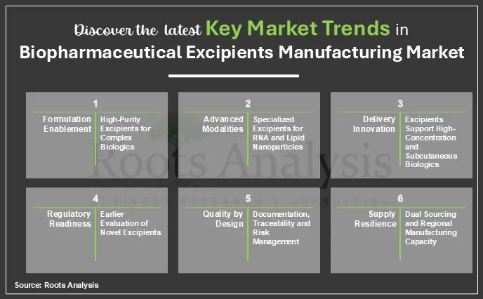 Key Market Trends in Biopharmaceutical Excipients Manufacturing Market