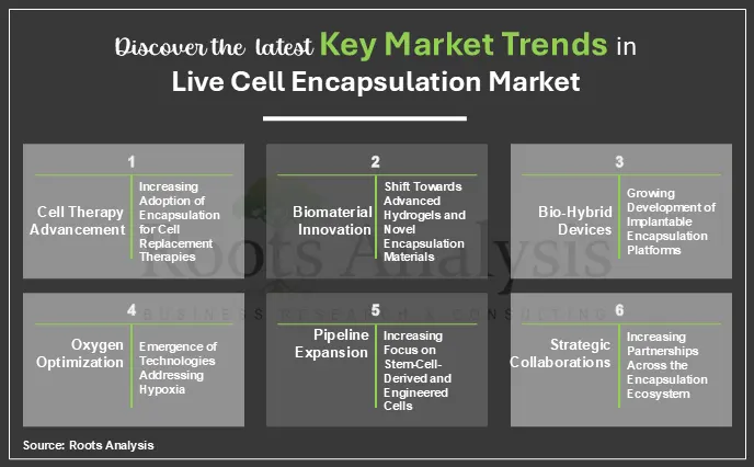 Key Market Trends in Live Cell Encapsulation Market