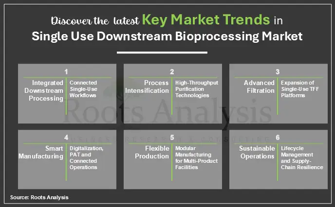 Key Market Trends in Single Use Downstream Bioprocessing Market