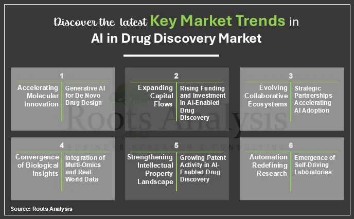 Latest Key Market Trends in AI in Drug Discovery Market