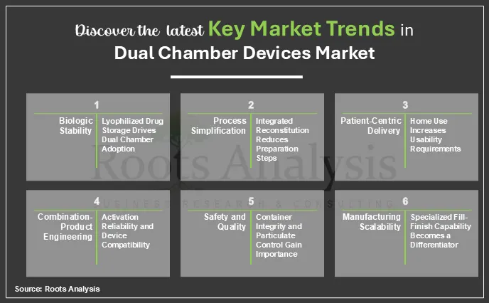 Latest Key Market Trends in Dual Chamber Devices Market
