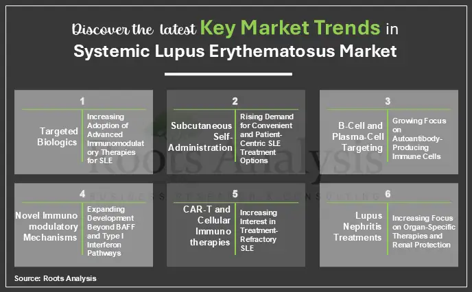Latest Key Market Trends in Systemic Lupus Erythematosus Market
