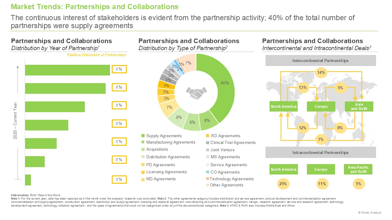 Medical Isotope Production Market Partnerships and Collaborations
