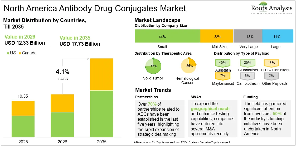 North America Antibody Drug Conjugates Market Growth 2025 to 2035
