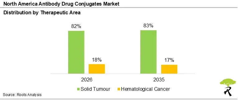 North America Antibody Drug Conjugates Market Share by Therapeutic Area, 2035