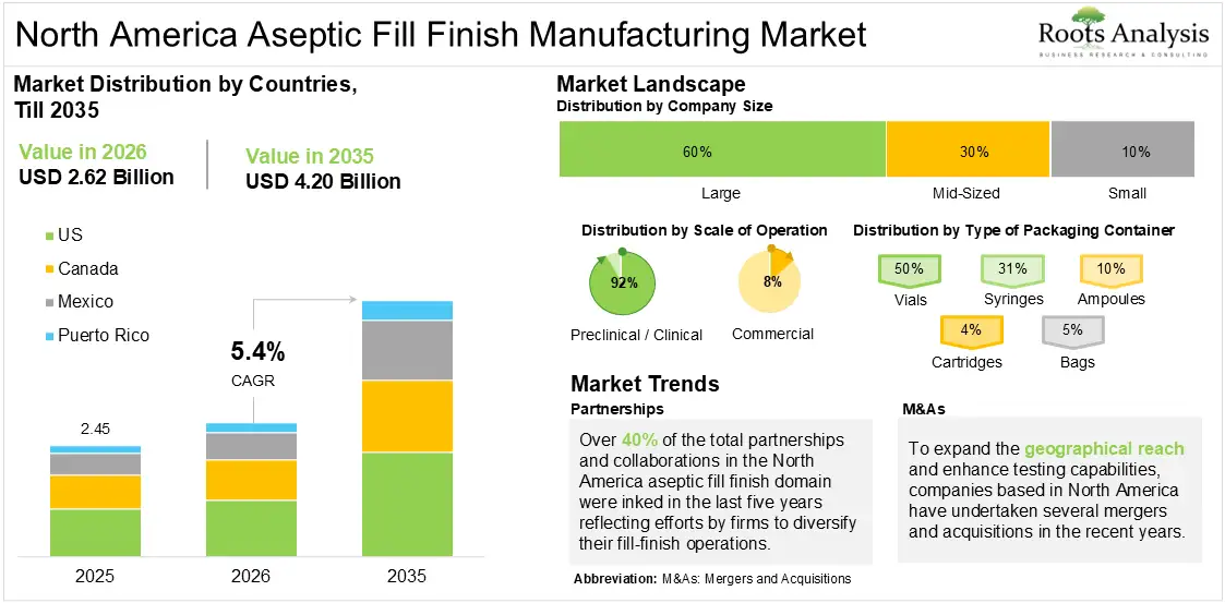 North America Aseptic Fill Finish Manufacturing Market Growth 2025 to 2035