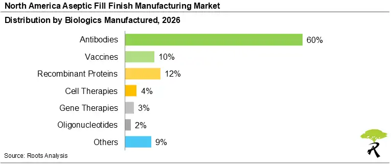 North America Aseptic Fill Finish Manufacturing Market Share by Biologics Manufactured, 2026