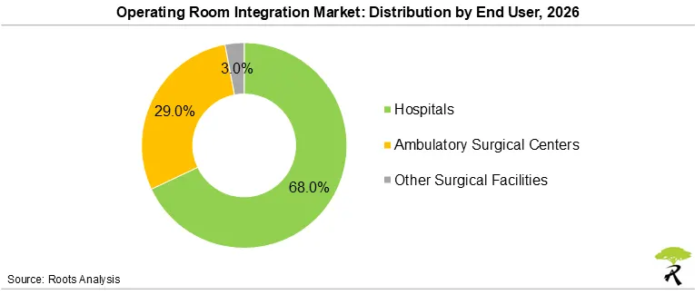 Operating Room Integration Market Share by End User, 2026 Hospitals account for 68% of the operating room integration market by end user in 2026, followed by ambulatory surgical centers at 29% and other surgical facilities at 3%.