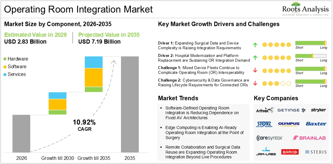Operating Room Integration Market Size, Component Distribution and Key Market Insights, 2026-2035 Operating room integration market infographic covering 2026-2035 market size and component distribution, key growth drivers, challenges, trends and major companies.