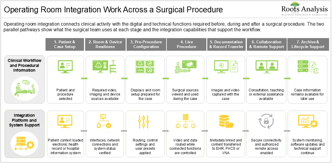 Operating Room Integration Workflow Across a Surgical Procedure Seven-stage operating room integration workflow linking clinical activity with system support from patient and case setup through live procedure, documentation, remote collaboration and lifecycle support.