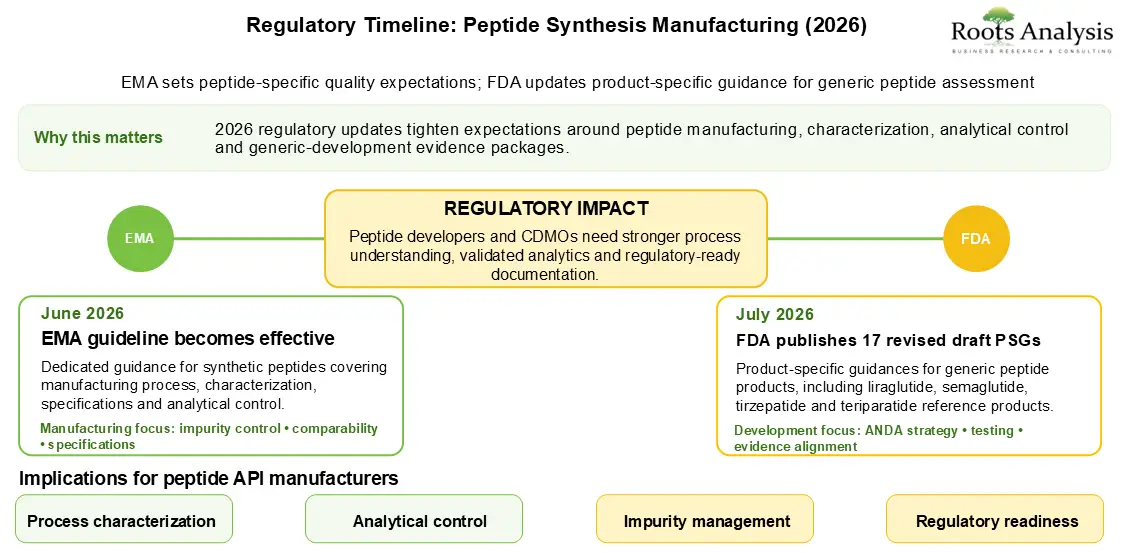 Regulatory Timeline of Peptide Synthesis Market Regulatory Timeline of Peptide Synthesis Market